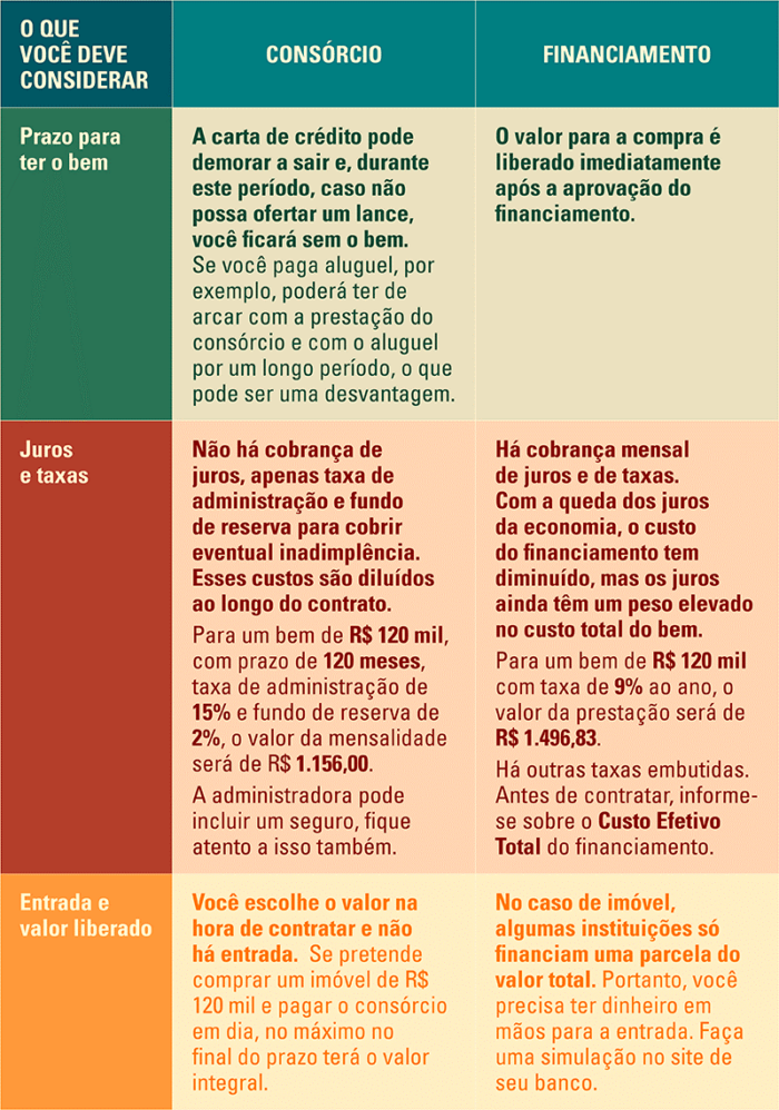Quais as diferenças entre o consórcio e o financiamento? Quais as diferenças entre o consórcio e o financiamento?